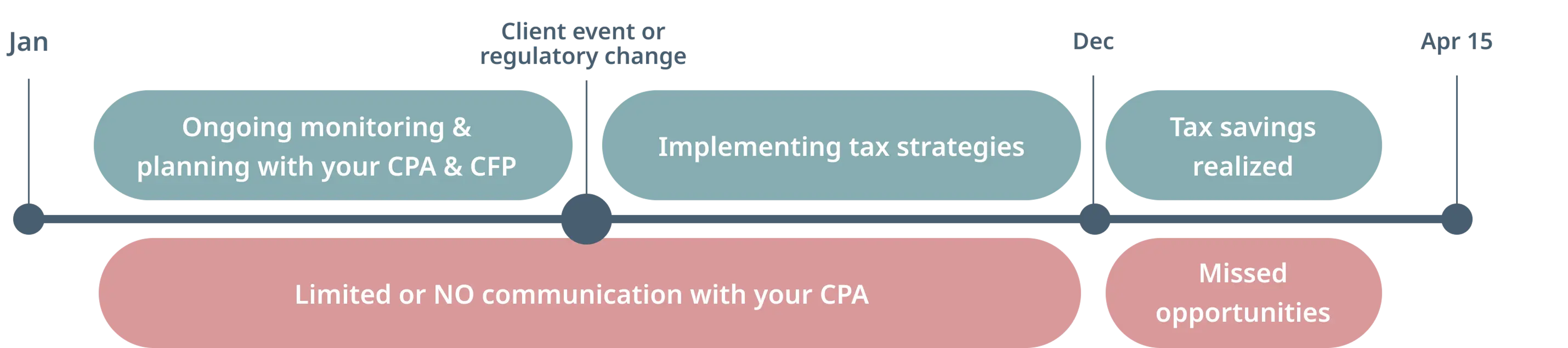 Proactive Tax Planning