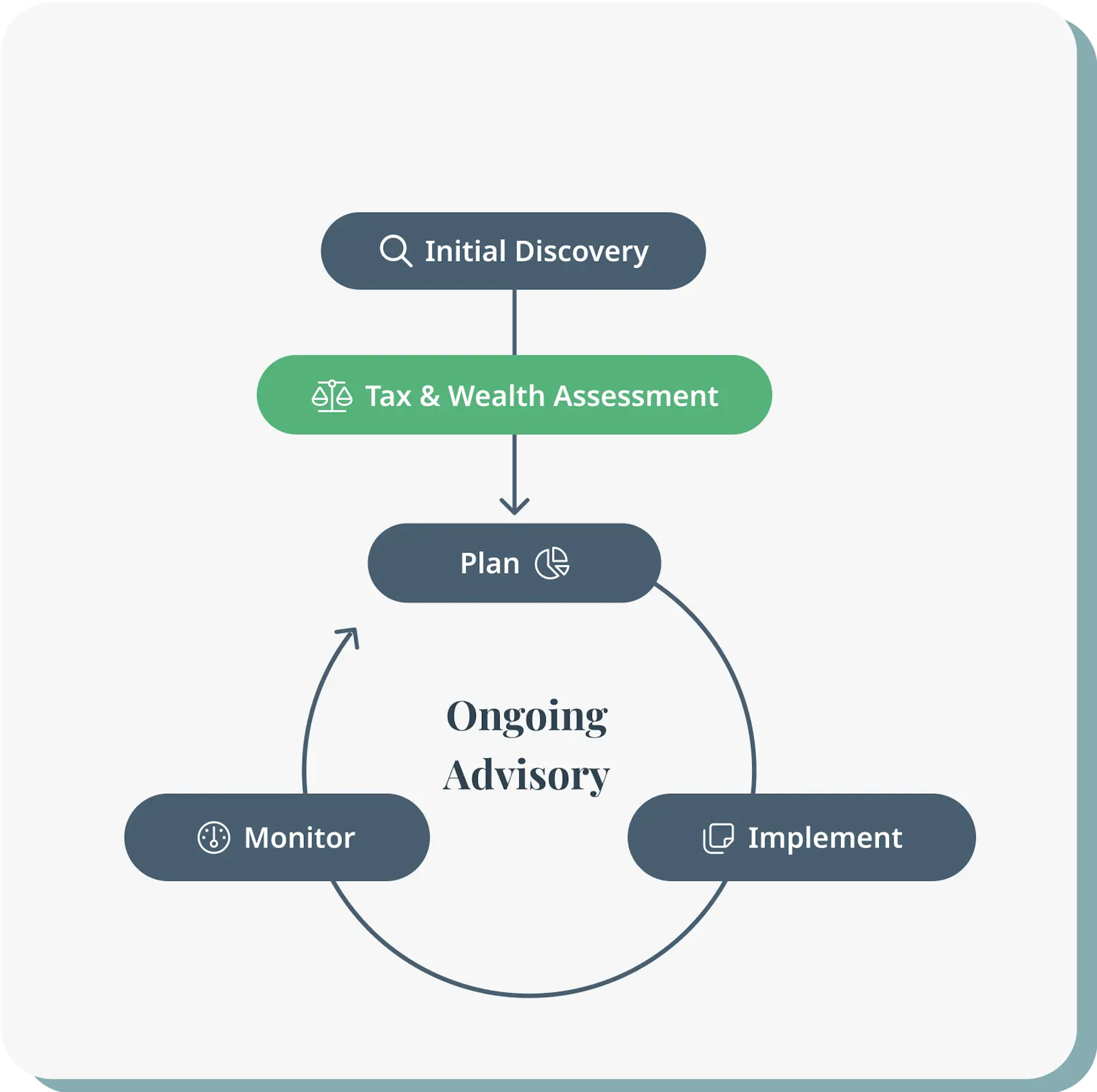 Tax & Wealth Process