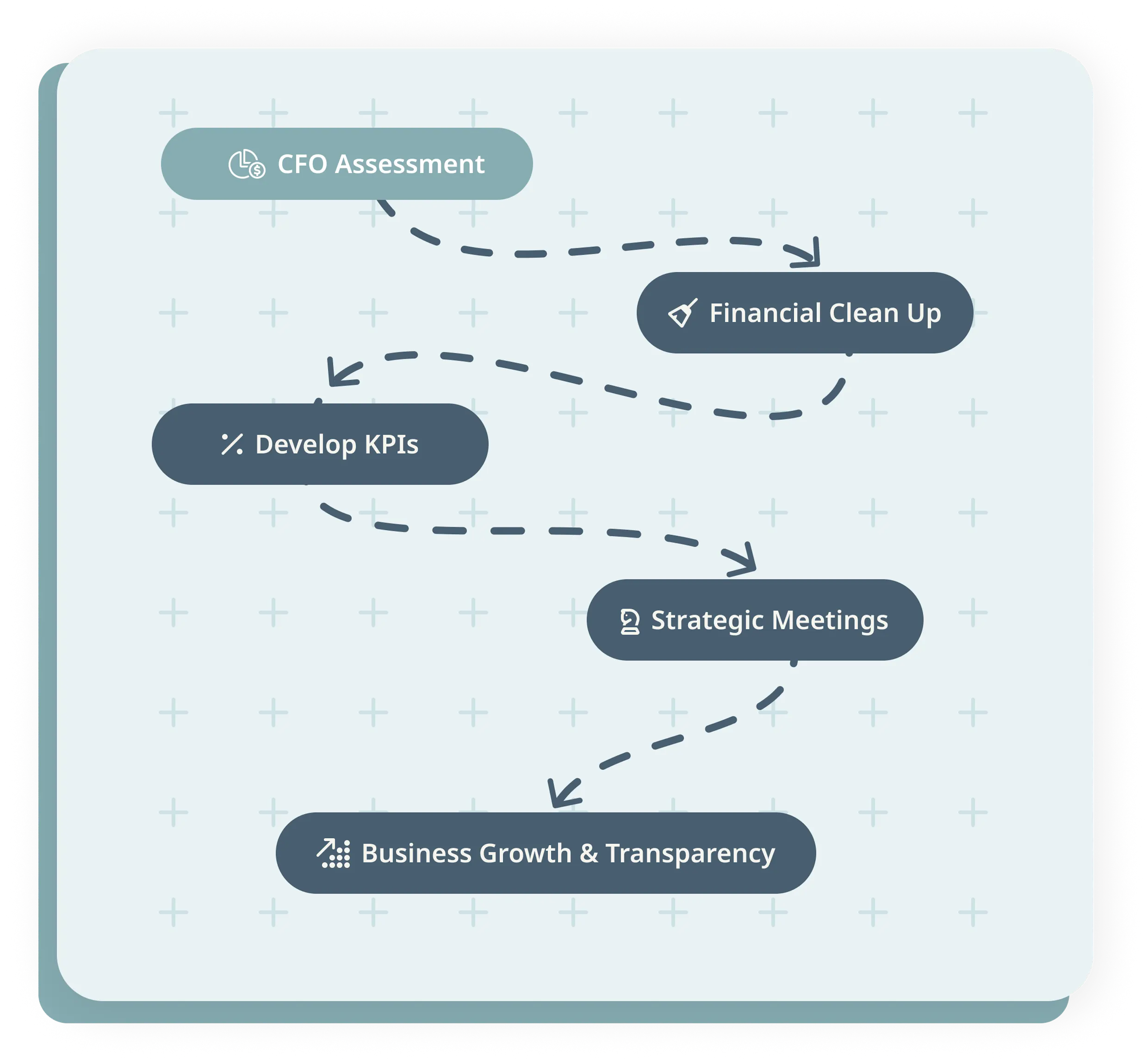 Fractional CFO Roadmap